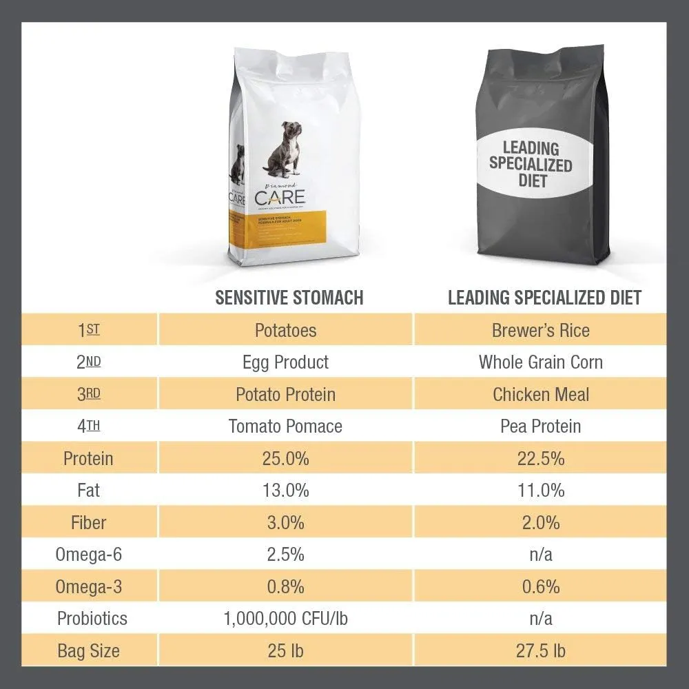 Sensitive Stomach Dry Dog Food Specially Made as a Limited Ingredient Diet to Support Dogs with Sensitive Stomach & Digestive Issues Made with Probiotics and Antioxidants
